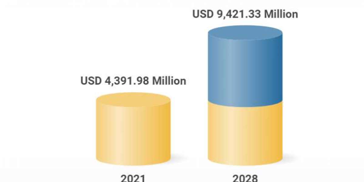 Dermal Fillers Market    Manufacturers | Key Player & Forecast till 2028