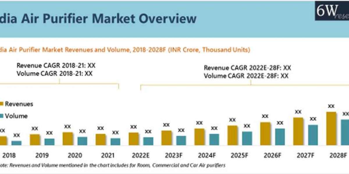 India Air Purifier Market Outlook (2022-2028) | Size, Worth & 6wresearch