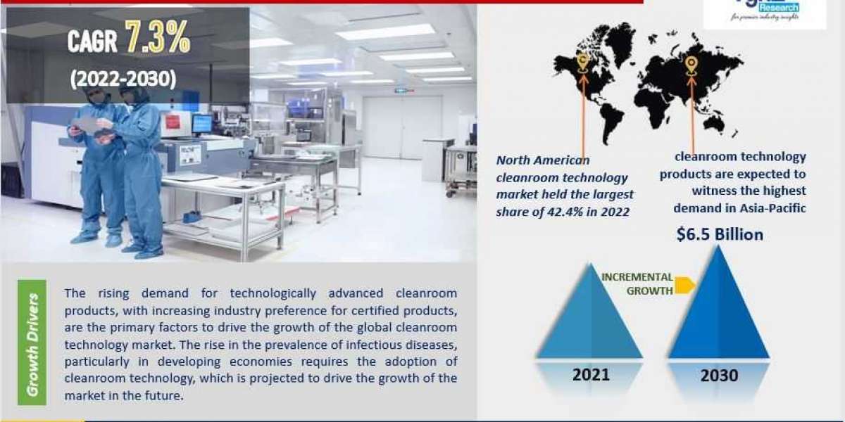 Global Cleanroom Technology Market Size and Growth Forecast to 2030