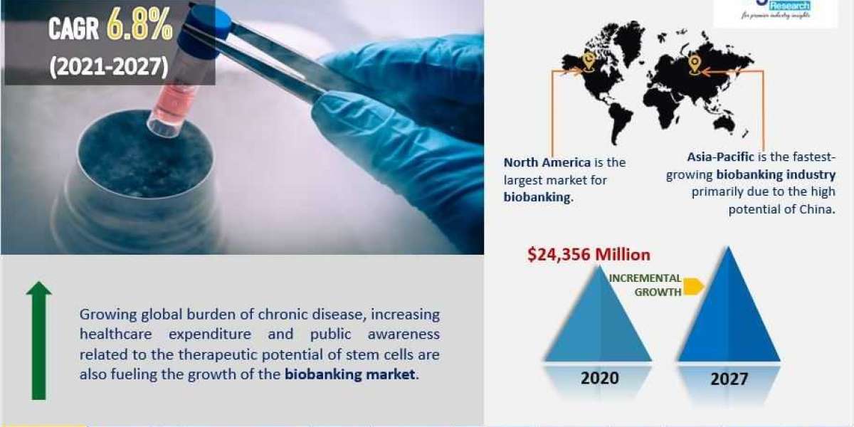 Global Biobanking Market Size, Share, and Demand Forecast to 2027