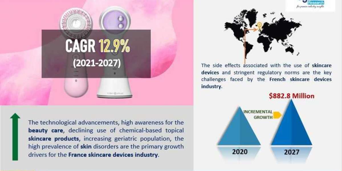 France Skincare Devices Market Size, Share, and Demand Forecast to 2027