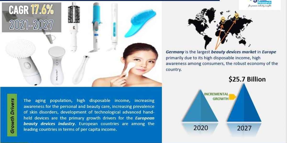 Europe Beauty Devices Market Size, Share and Demand Analysis Report by 2027