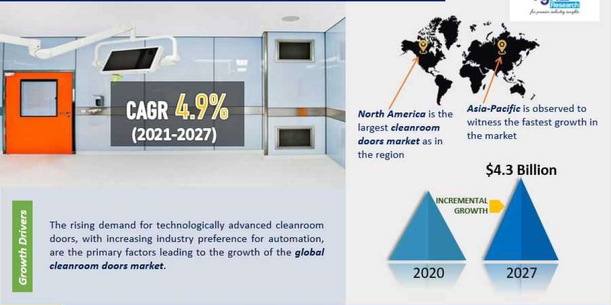 Global Cleanroom Door Market Size, Share, and Demand Forecast to 2027