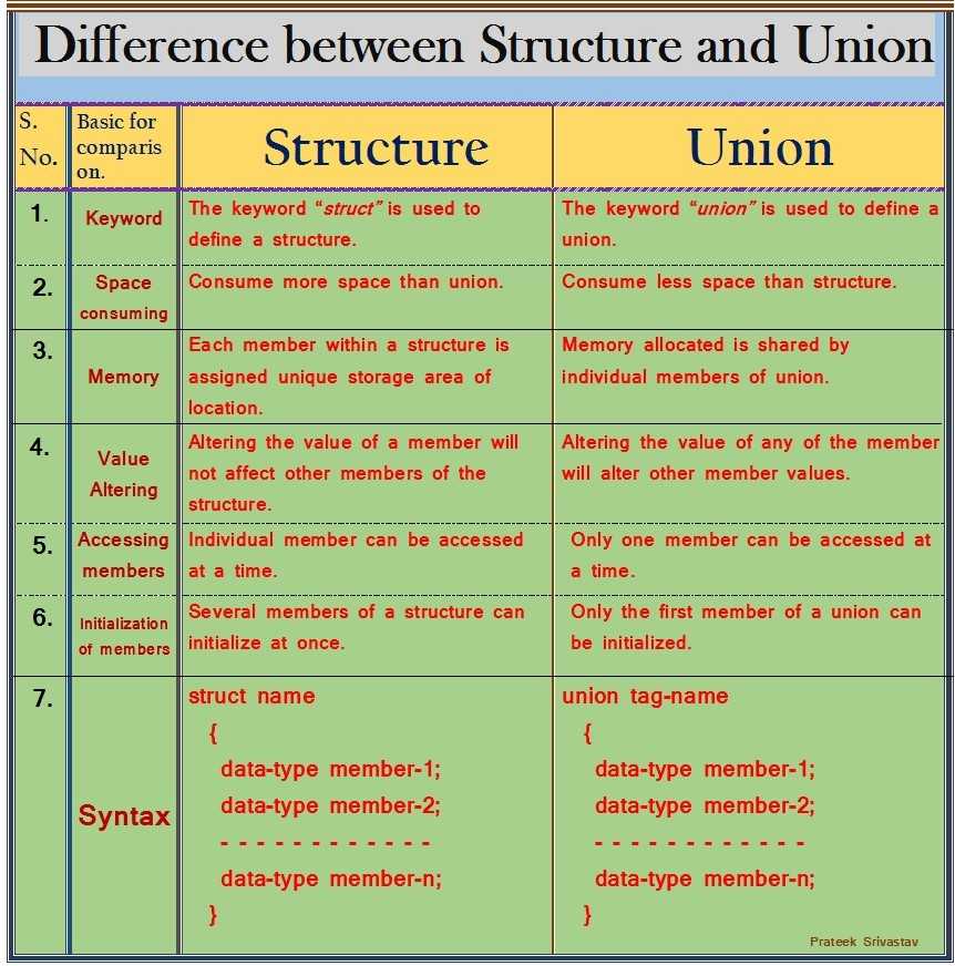 part-80-difference-between-structure-union-structure-vrogue-co