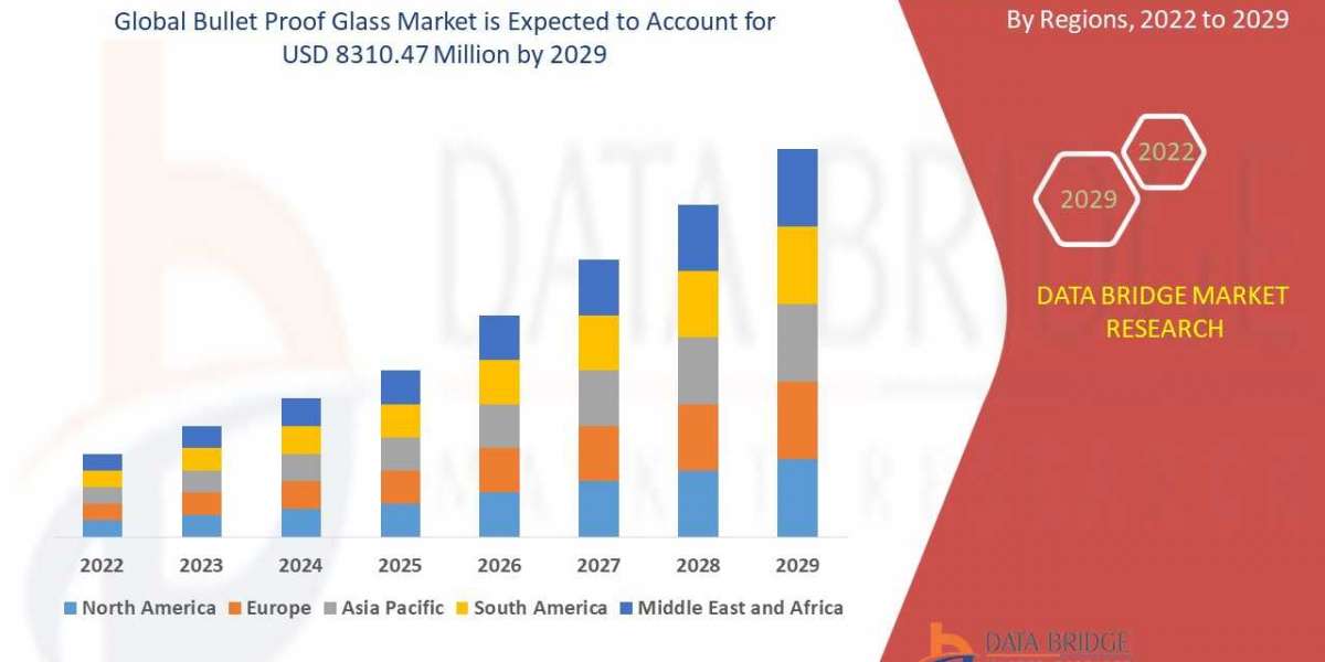 Bullet-Proof Glasses Market Size, Share | 2022 | Trends, Growth