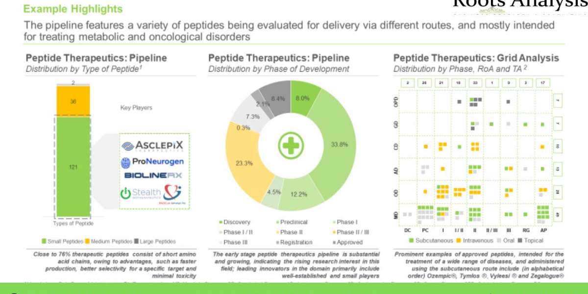 MORE THAN 70 COMPANIES CURRENTLY CLAIM TO MANUFACTURE PEPTIDE-BASED THERAPEUTICS