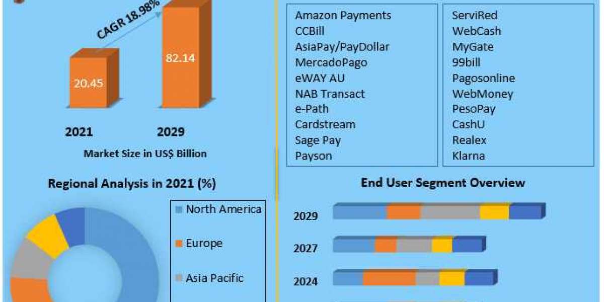 Global Online Payment Gateway Market Trends, Share, Industry, Size, Growth, and Forecast to 2029