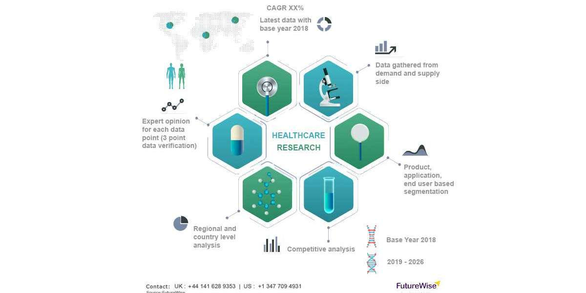 Global Point of Care Diagnostics Market Size, Overview, Key Players and Forecast 2028
