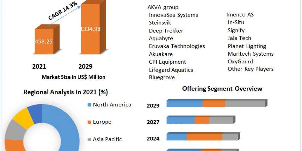 Global Precision Aquaculture Market Exclusive Study on Upcoming Trends and Growth Opportunities-2029