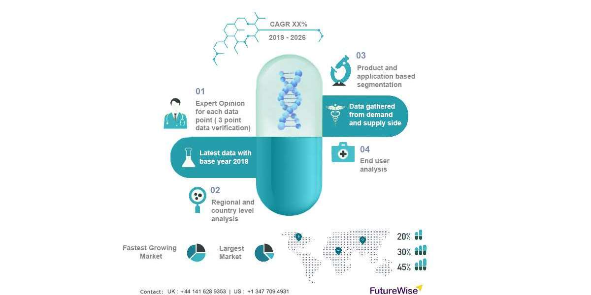Global Cell and Gene Therapy Manufacturing Services Market Size, Overview, Key Players and Forecast 2028