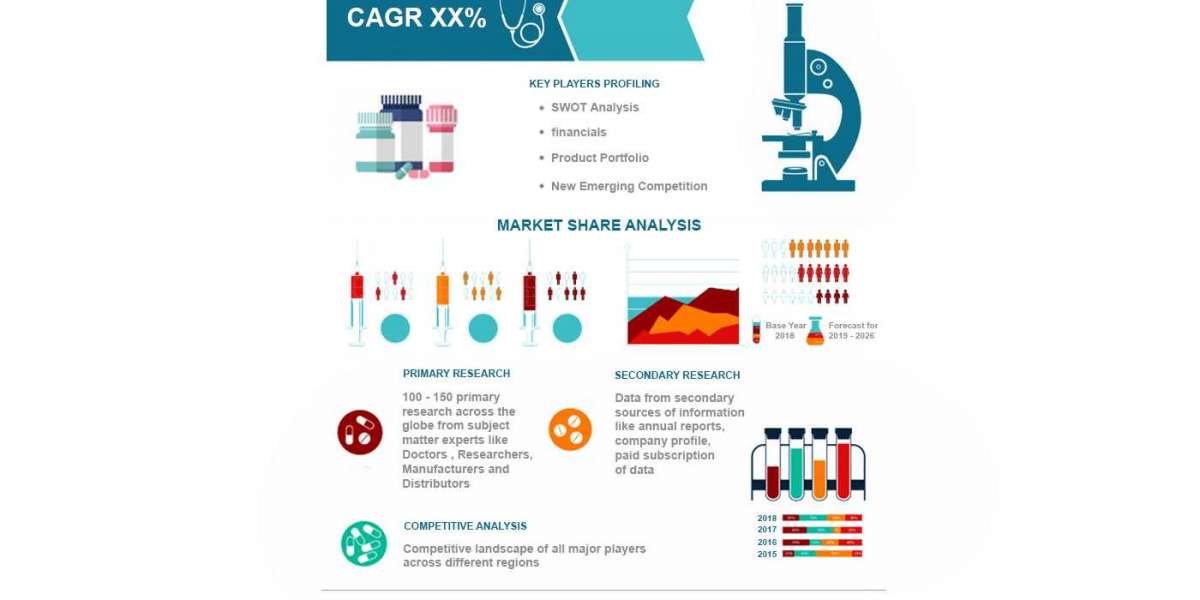 Global Regenerative Medicine Market Size, Overview, Key Players and Forecast 2028