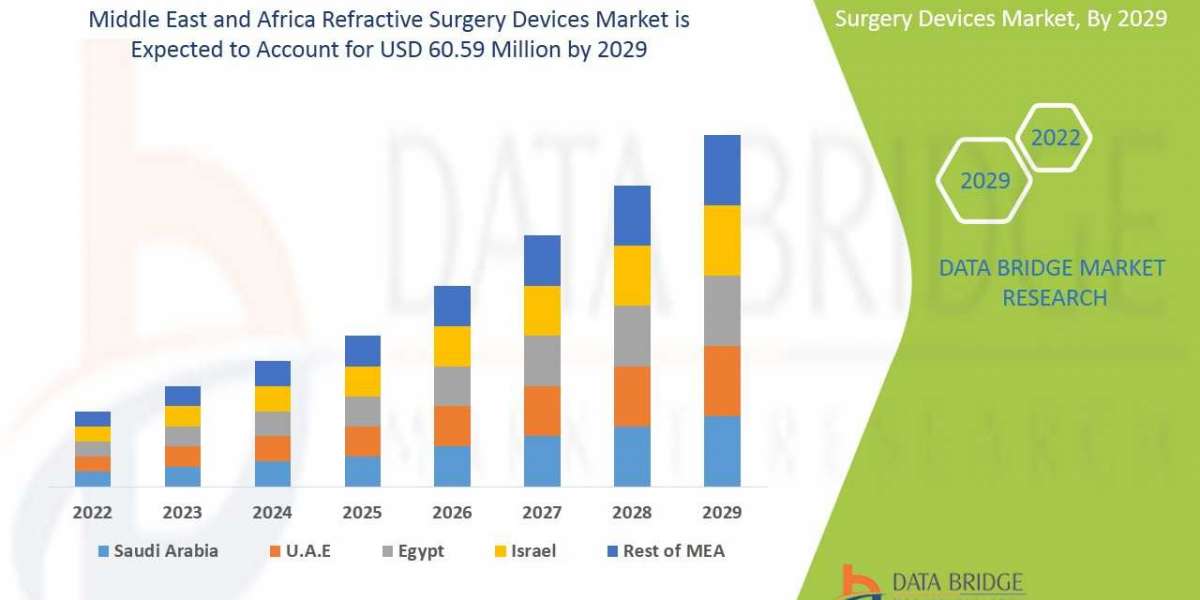 Middle East and Africa Refractive Surgery Devices Market Key Opportunities and Forecast Up to 2029