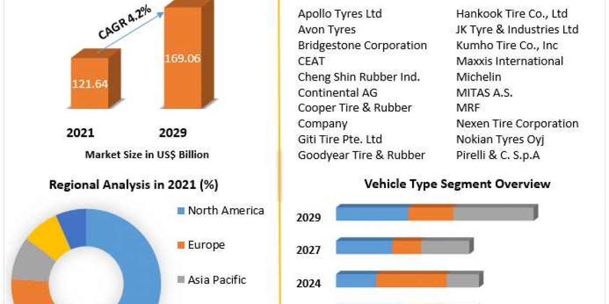 Global Tires Market Key Reasons For The Present Growth Trends With Detailed Forecast To 2022-2029