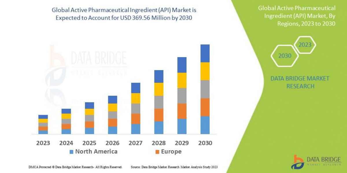 Active Pharmaceutical Ingredient (API) Market was growing value is expected to reach the value by 2030