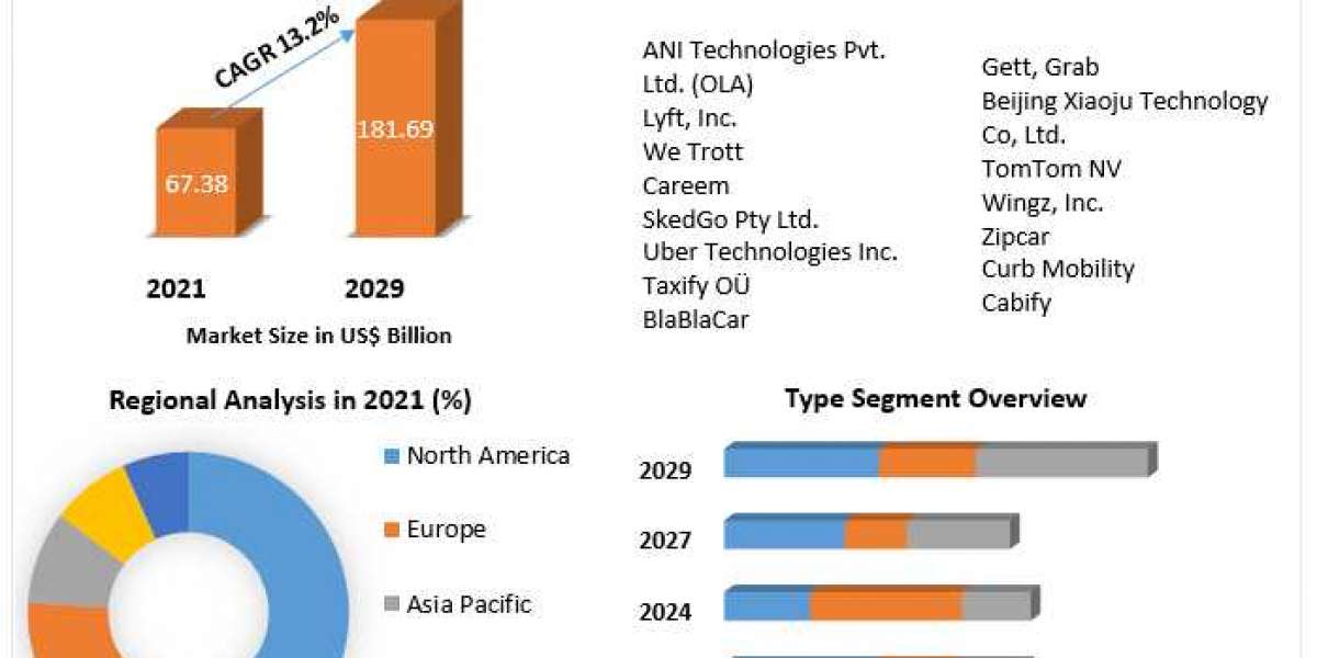 Ride-hailing Market Global Trends, Share, Business Growth, Analysis, Opportunities and Forecast 2022- 2029
