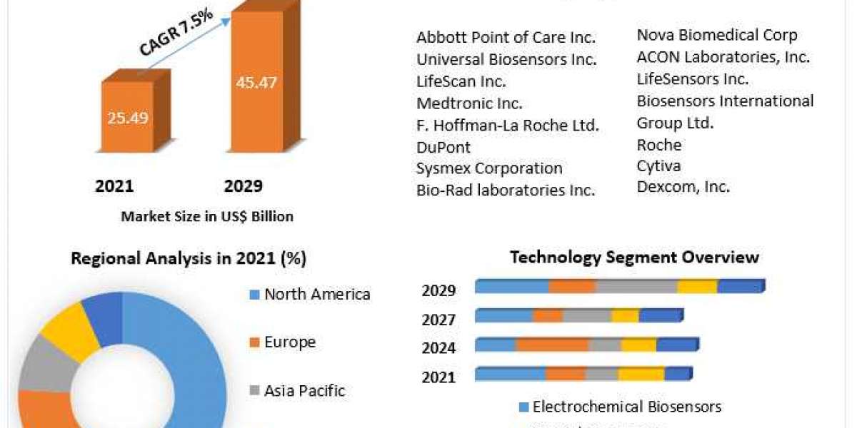 Biosensors Market To Collect Hugh Revenues Due To Growth In Demand by 2029