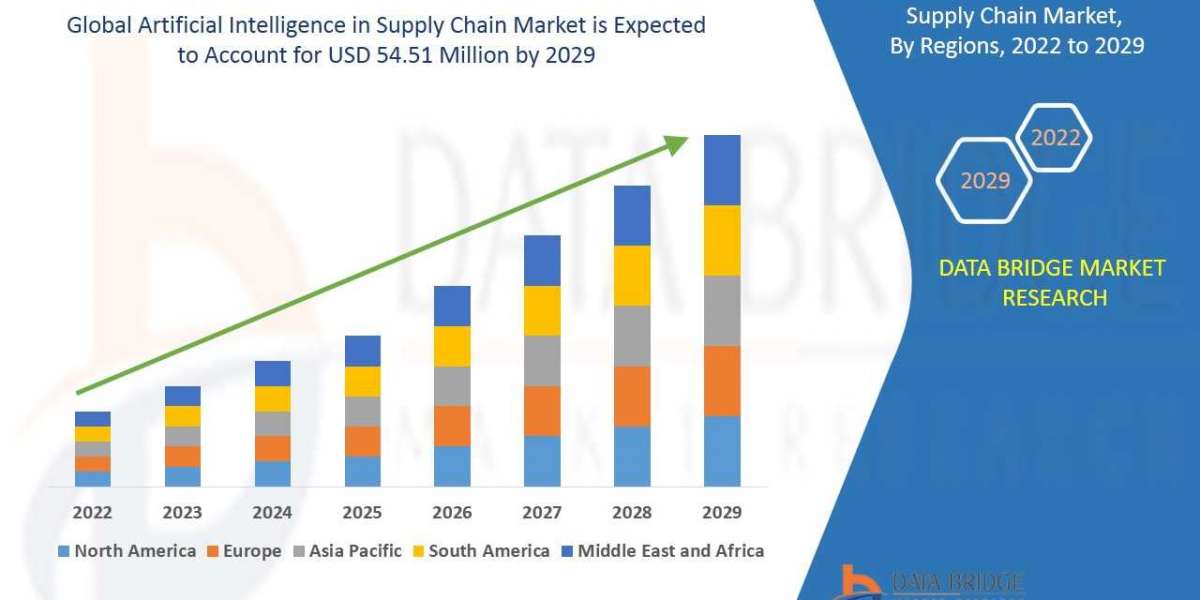 Artificial intelligence in the supply chain market will exhibit a CAGR of 8.60%