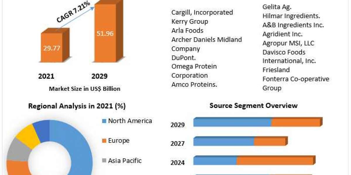 Protein Ingredients Market Potential Effect on Upcoming Future Growth, Competitive Analysis and Forecast 2029