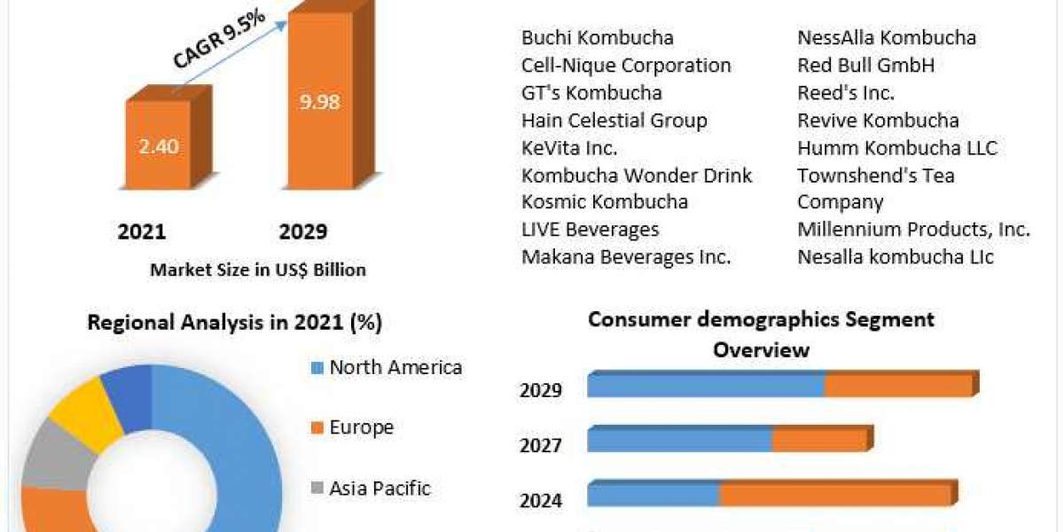 Kombucha Market Key Reasons For The Present Growth Trends With Detailed Forecast To 2022-2029