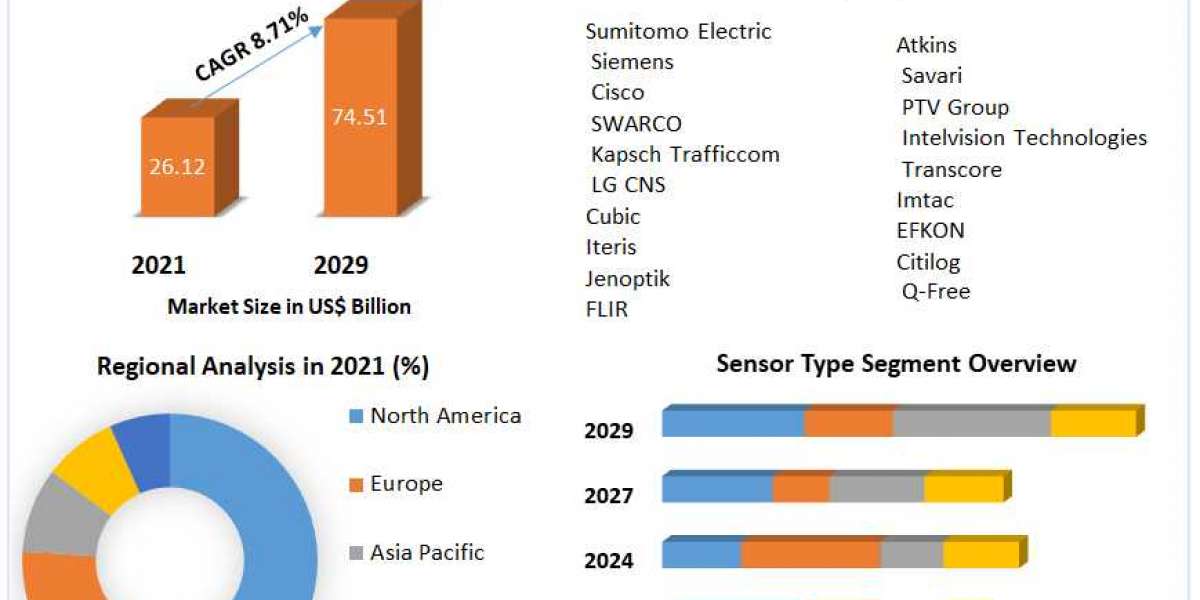 Integrated Traffic SystemsMarket Global Demand, Sales, Consumption and Forecasts to forecast 2029