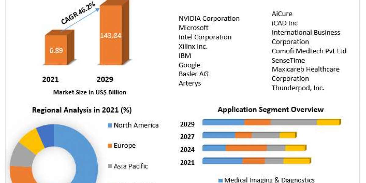 Computer Vision in HealthcareMarket Size, Status, Top Players, Computer Vision in Healthcare and Forecast to 2029