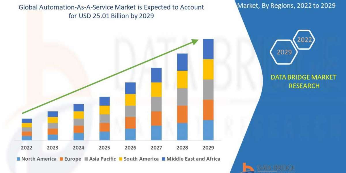 Automation-As-A-Service Market size, Scope, Growth Opportunities, Trends by Manufacturers, And Forecast to 2029