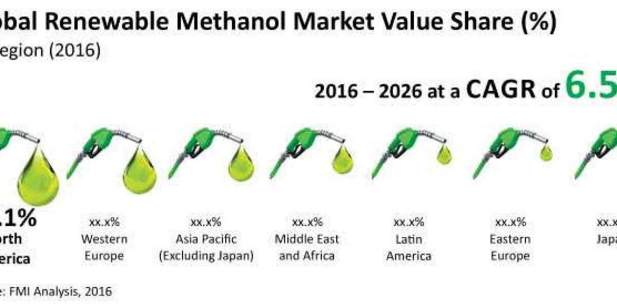 Renewable Methanol Market Size, Share, Demand & Trends by 2032