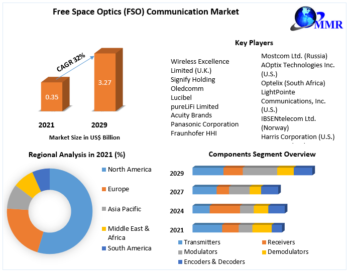 Free Space Optics (FSO) Communication Market - Industry Analysis