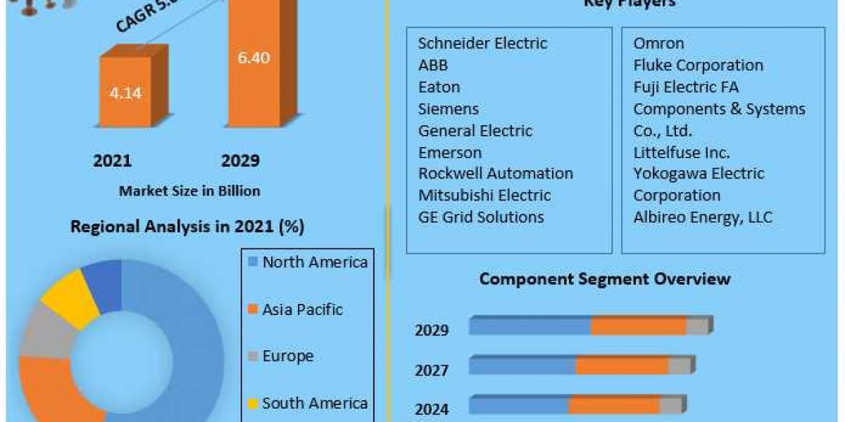 Power Monitoring Market Global Demand, Sales, Consumption and Forecasts to forecast 2029