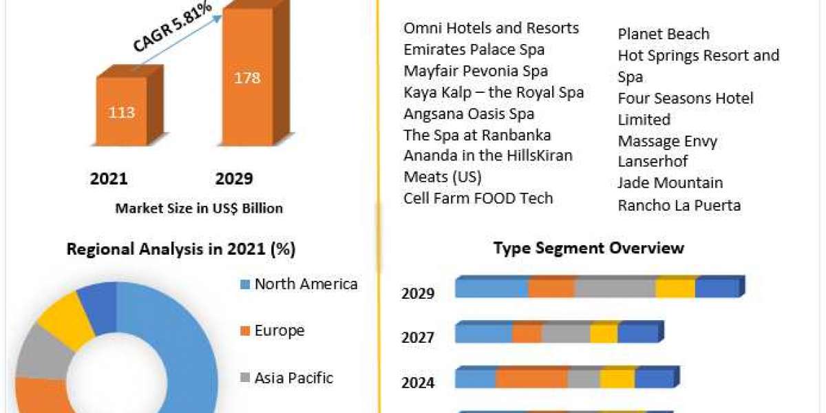 Spa Market Analysis by Trends, Growth Opportunities, and Emerging Technologies And Forecast 2029