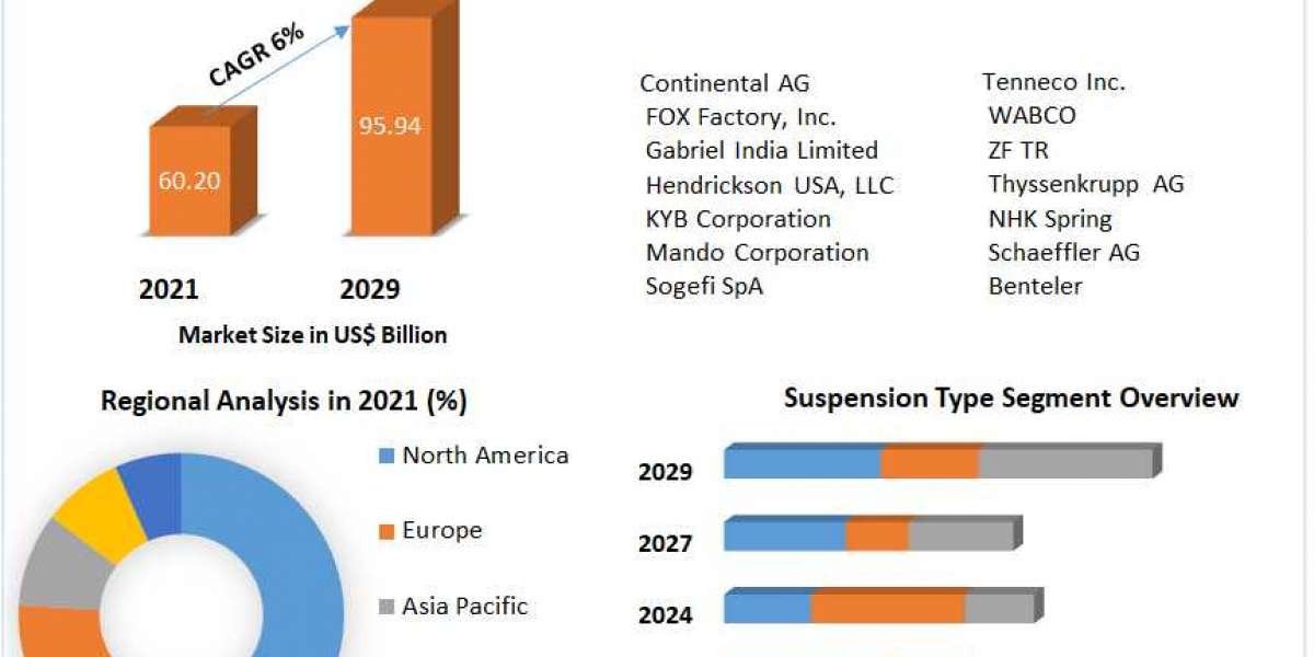 Automotive Suspension System Market Size, Share Leaders, Opportunities Assessment, Trends and Forecasts to 2029