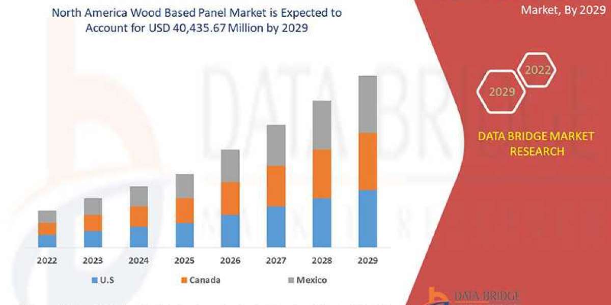 Wood Based Panel Markets growing with the 3.6% CAGR in the forecast by 2029