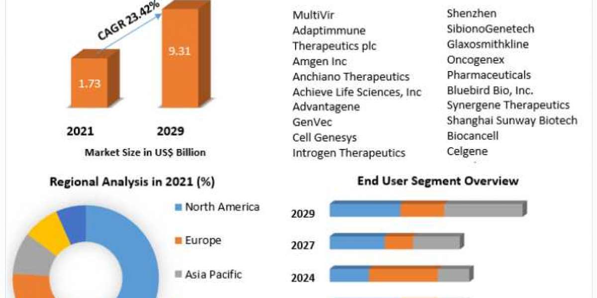 Cancer Gene Therapy Market: 2022 Industry Size, Share, Growth, Outlook, Segmentation