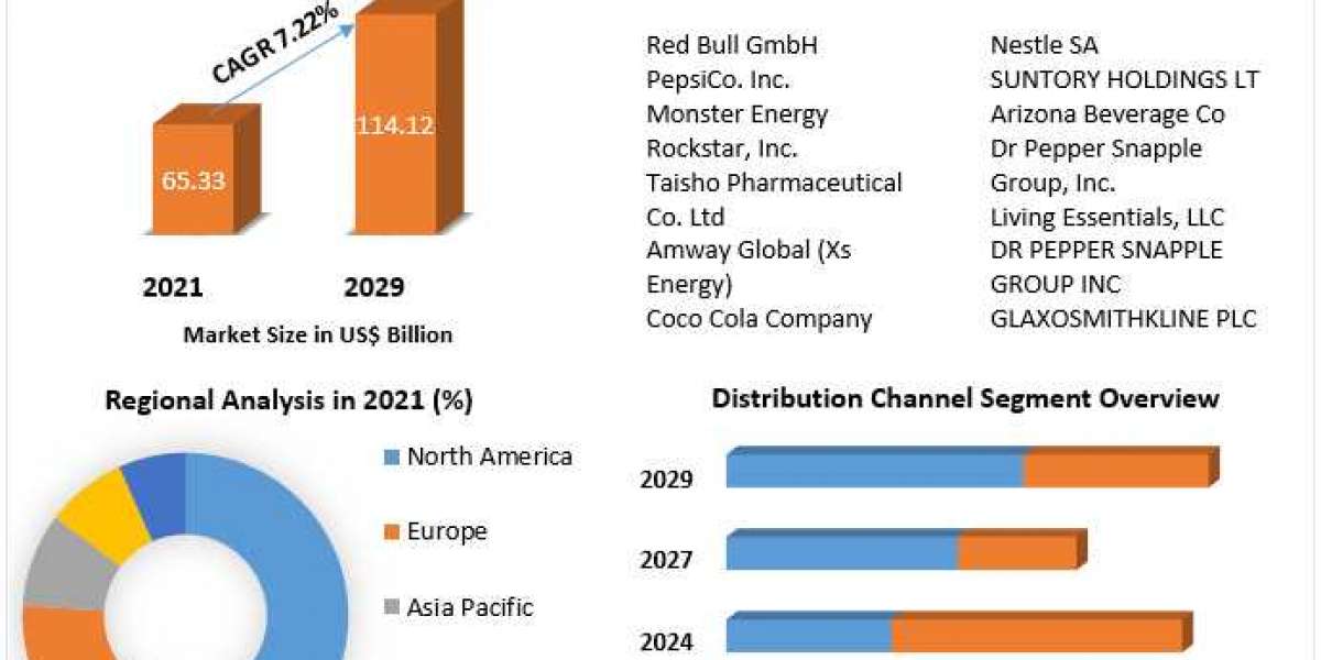 Energy Drinks Market Size, Share Leaders, Opportunities Assessment, Trends and Forecasts to 2029