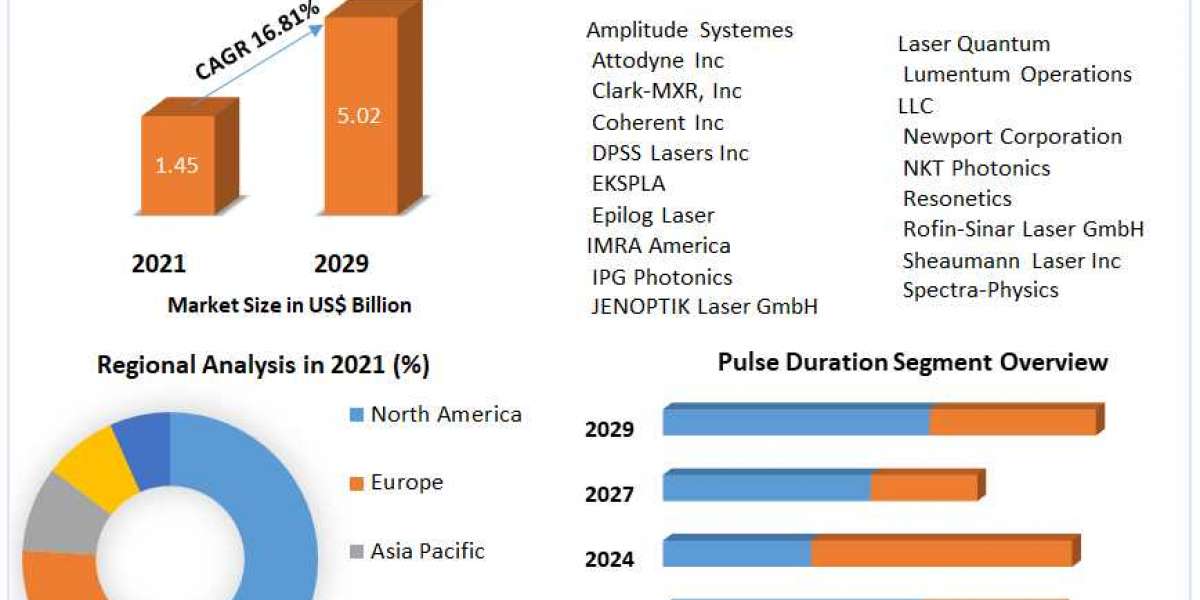 Ultrafast Laser Market  Emerging Trends may Make Driving Growth Volatile