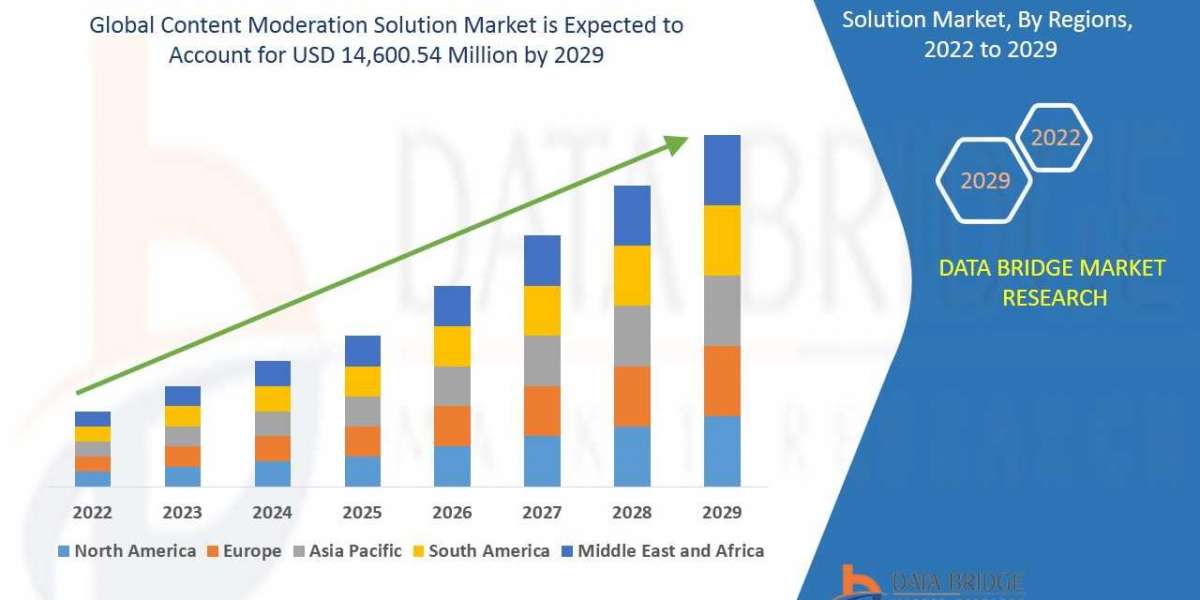 Content Moderation Solution Market by Application, Technology, Type, CAGR and Key Players