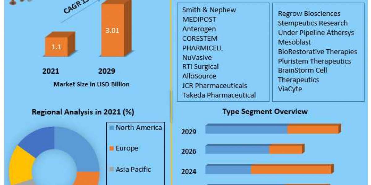 Stem Cell Therapy Market Top Manufacturers, Future Investment, Revenue, Growth, Developments, Size