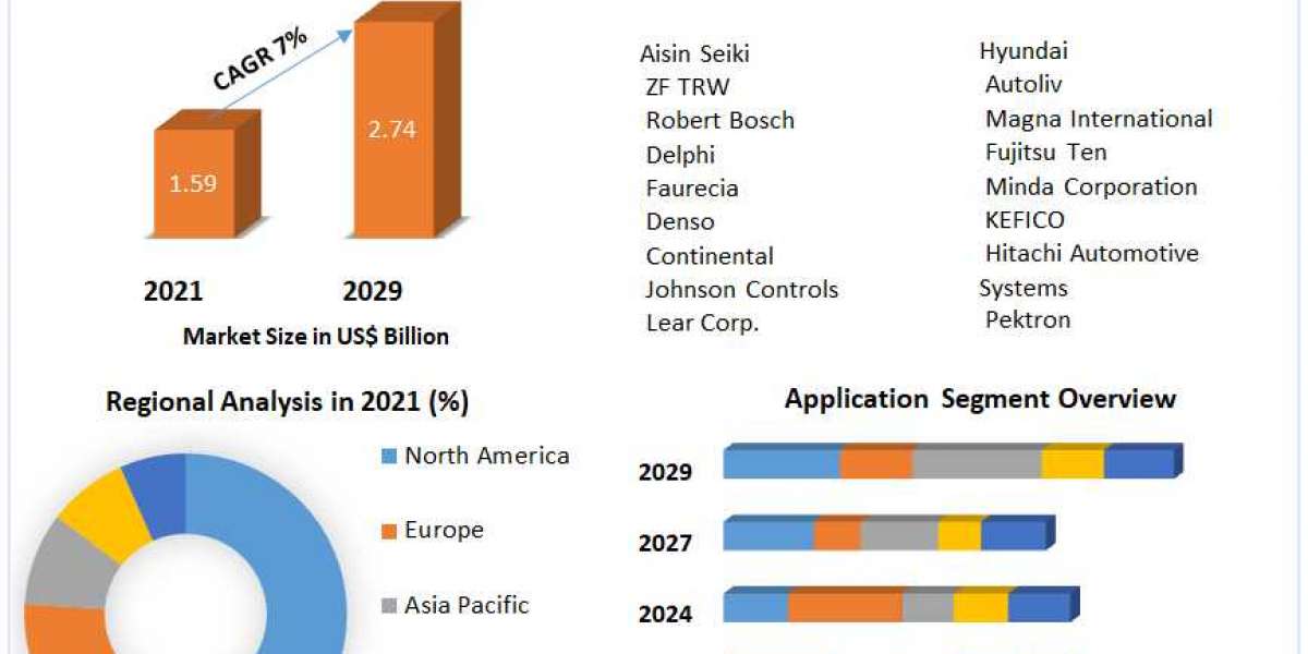 Automotive Electronics Control Unit Market 2022 Business Dynamics by Players