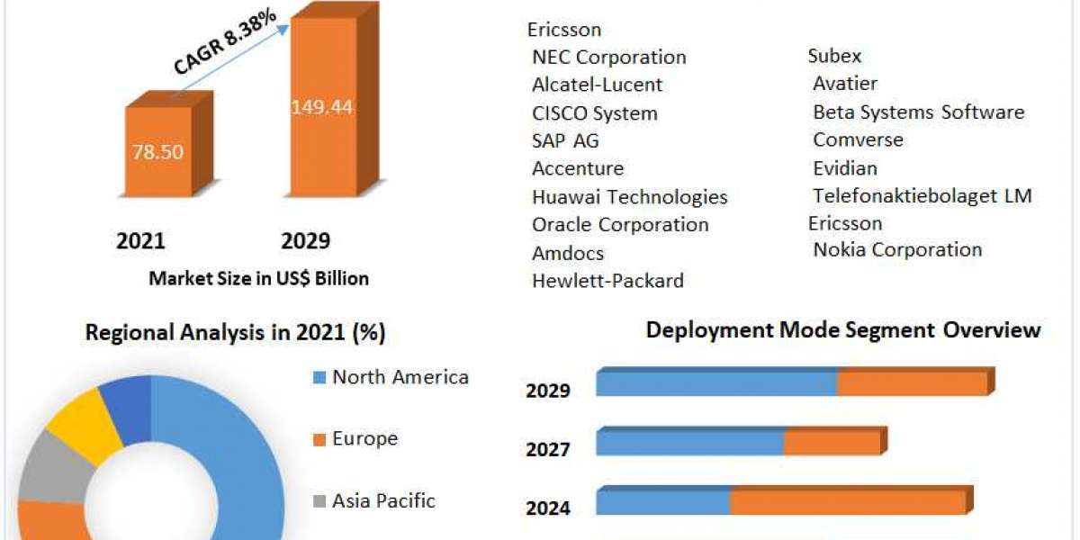 Telecom Operation Management Market Industry Research on Growth & Opportunity in 2029