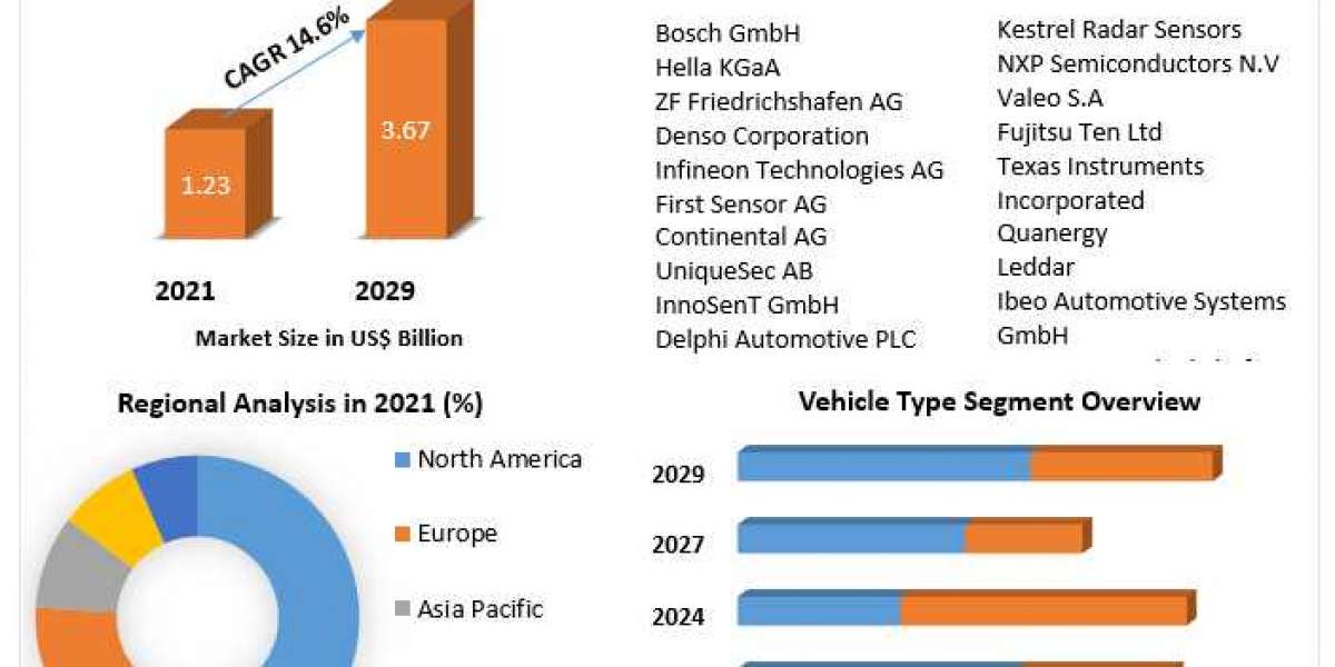 Automotive Radar Sensors Market Trends, Top companies, Development Strategy And Forecast 2029