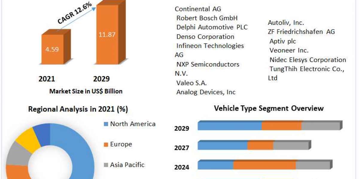 Automotive Radar Market Share, Size, Segmentation with Competitive Analysis, Top Manufacturers and Forecast 2022-2029