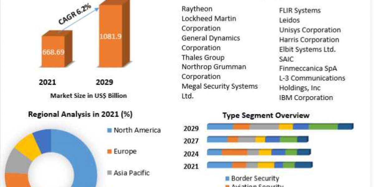 Homeland Security Market: 2021 Report Reviews on Key Manufacturers, Regional markets, Application
