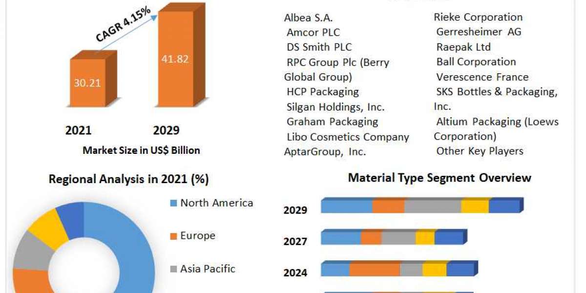 Cosmetic Packaging Market Top Impacting Factors, Growth Analysis, Industry Predictions  and Forecast 2029