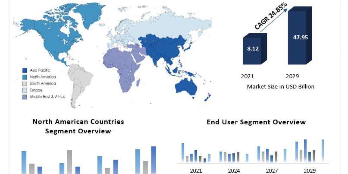 Cloud Database Market Future Scope, Industry Insight, Key Takeaways, Revenue Analysis and Forecast to 2029
