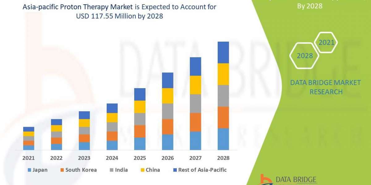 Asia-Pacific Proton Therapy Market Industry Size, Growth, Demand, Opportunities and Forecast By 2028.