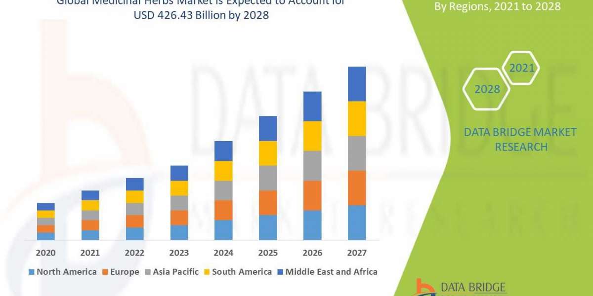 Medicinal herbs market Worldwide Industrial Analysis by Growth, Trends, Forecast by 2028