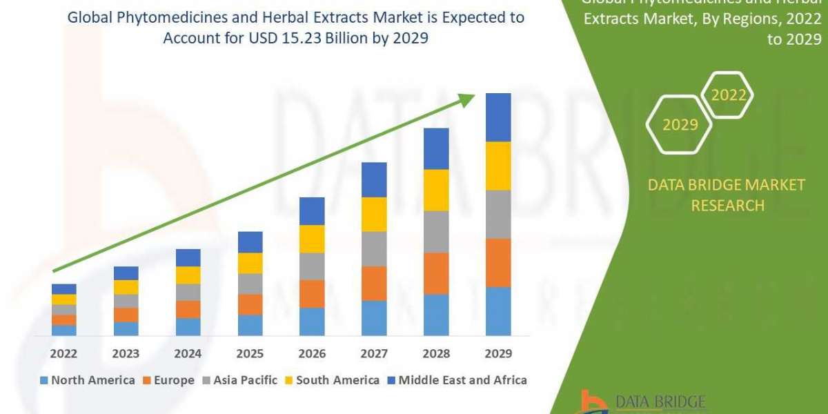 Phytomedicines and Herbal Extracts Market Trends, Drivers, and Restraints: Analysis and Forecast by 2029