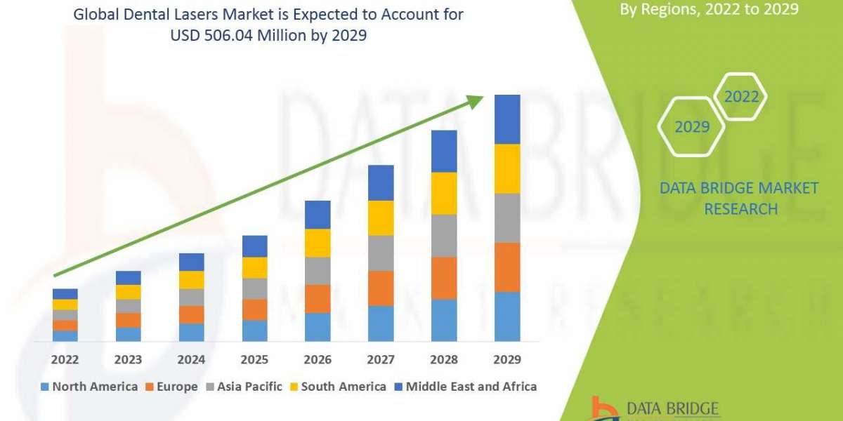 Dental Lasers Market Analysis, Demand, Growth, Technology Trends, Key Findings and Forecast to 2029