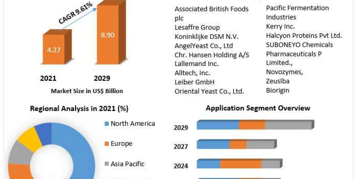 Yeast Market Global Trends, Share, Business Growth, Analysis, Opportunities and Forecast 2022- 2029