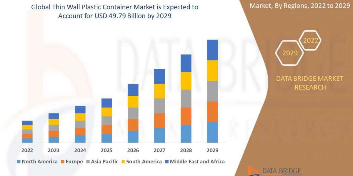 Thin Wall Plastic Container Market by Types, Applications, Companies and Forecasts to 2029
